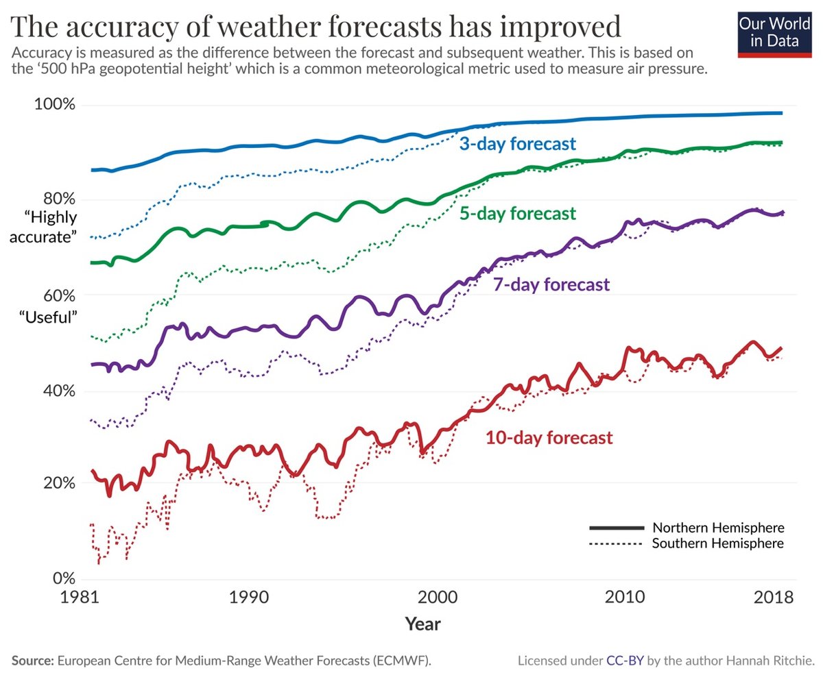 a graph that shows that weather forecasts have become much more accurate since 1981